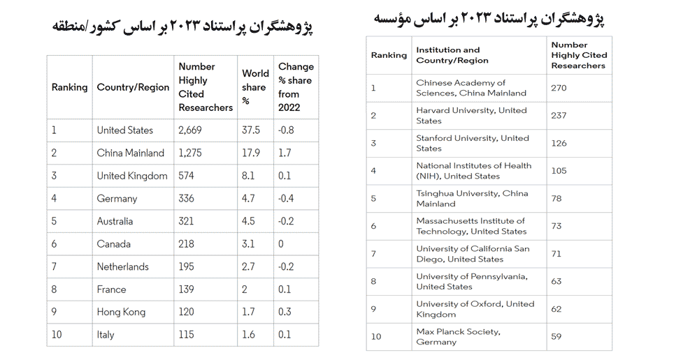 پژوهشگران پراستناد 2023 بر اساس کشور/منطقه و موسسه